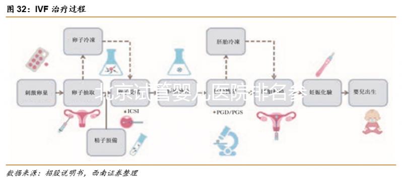 北京試管嬰兒醫院排名參考，北醫三院、北京協和都不錯