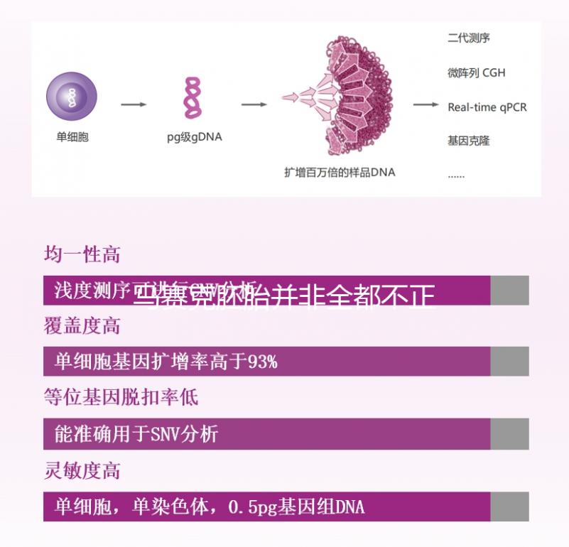馬賽克胚胎并非全都不正常，單獨(dú)移植風(fēng)險(xiǎn)更小