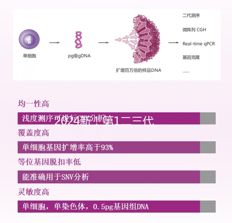 2024新！第1二三代試管嬰兒費(fèi)用明細(xì)表分享